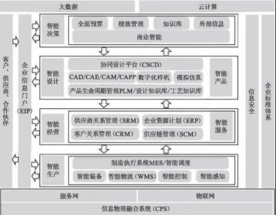 工廠信息化系統架構設計與建設規劃